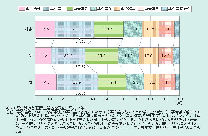 図１－２－39 性・要介護度別にみた要介護者等の状況