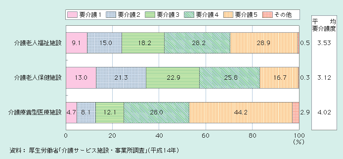 図１－２－40 在所者の要介護度別構成割合