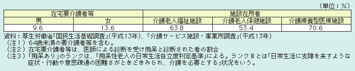 表１－２－41 要介護者等のうち痴呆（ランクIII以上）のある者の割合