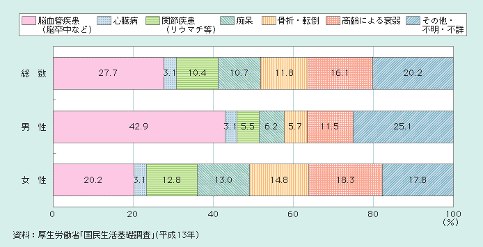 図１－２－42 要介護者等の性別にみた介護が必要となった主な原因