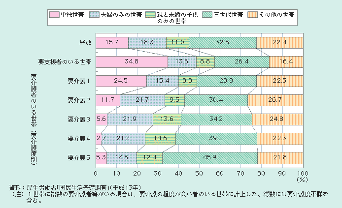 図１－２－43 要介護者等のいる世帯の世帯構造