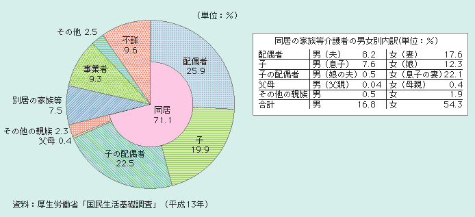 図１－２－44 要介護者等からみた主な介護者の続柄