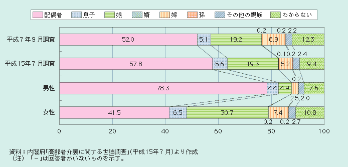 図１－２－45 家族の中ではだれに介護を望むか