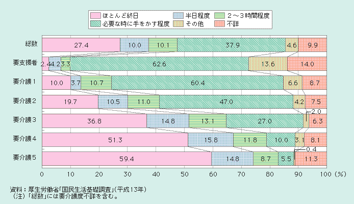 図１－２－46 同居している主な介護者の介護時間（要介護者等の要介護度別）