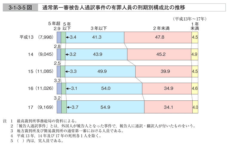 3-1-3-5図　通常第一審被告人通訳事件の有罪人員の刑期別構成比の推移