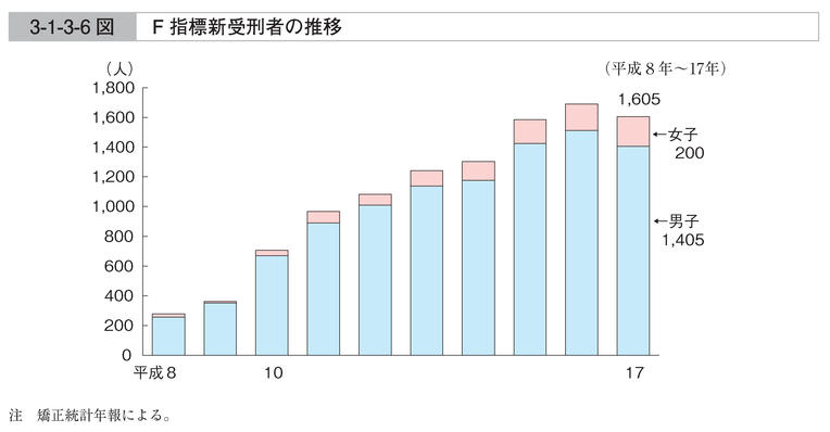 3-1-3-6図　F指標新受刑者の推移