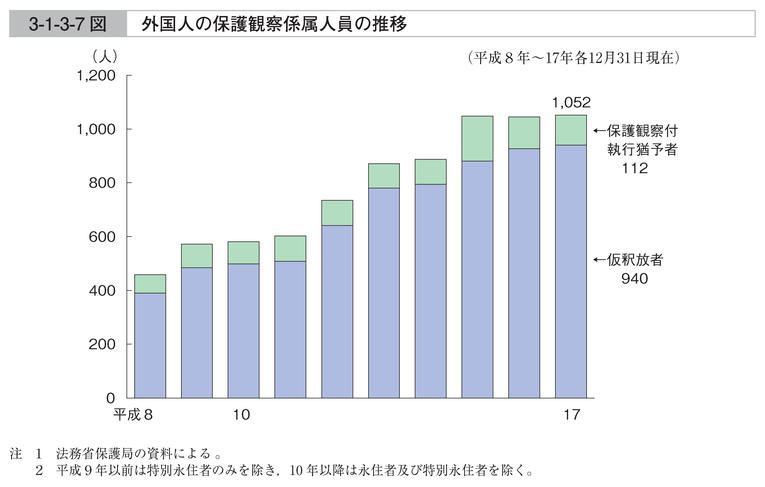 3-1-3-7図　外国人の保護観察係属人員の推移