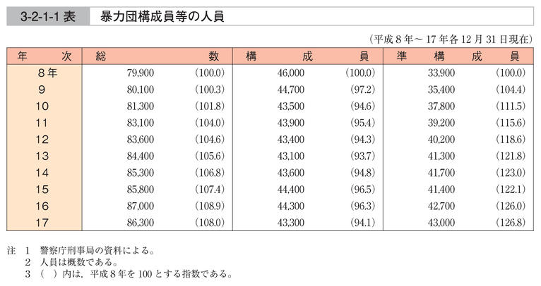 3-2-1-1表　暴力団構成員等の人員