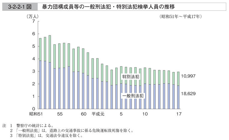 3-2-2-1図　暴力団構成員等の一般刑法犯・特別法犯検挙人員の推移