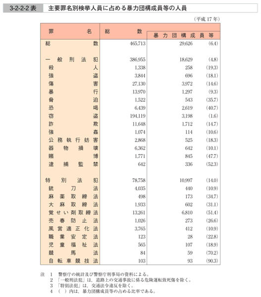 3-2-2-2表　主要罪名別検挙人員に占める暴力団構成員等の人員