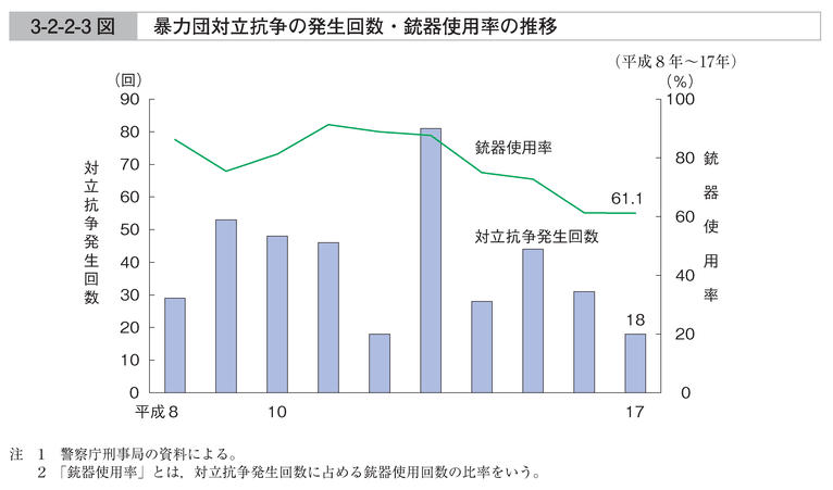 3-2-2-3図　暴力団対立抗争の発生回数・銃器使用率の推移