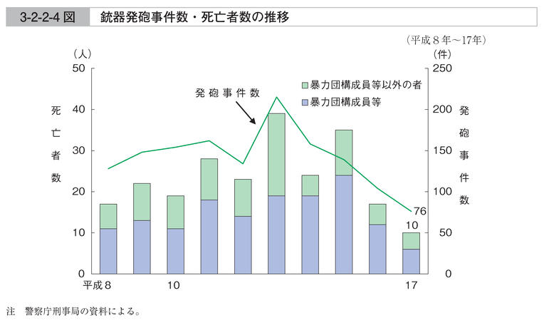 3-2-2-4図　銃器発砲事件数・死亡者数の推移