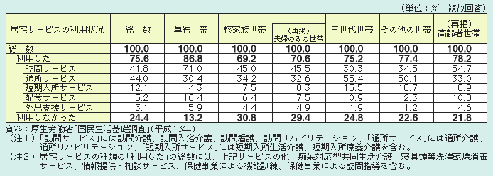 表１－２－47 要介護者等の世帯構造別にみた居宅サービスの利用状況