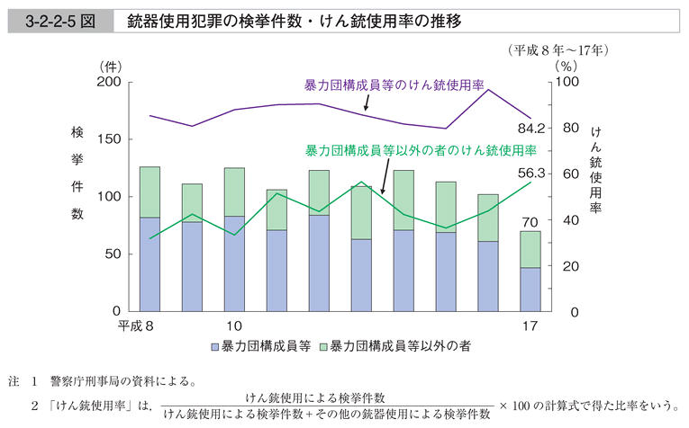 3-2-2-5図　銃器使用犯罪の検挙件数・けん銃使用率の推移