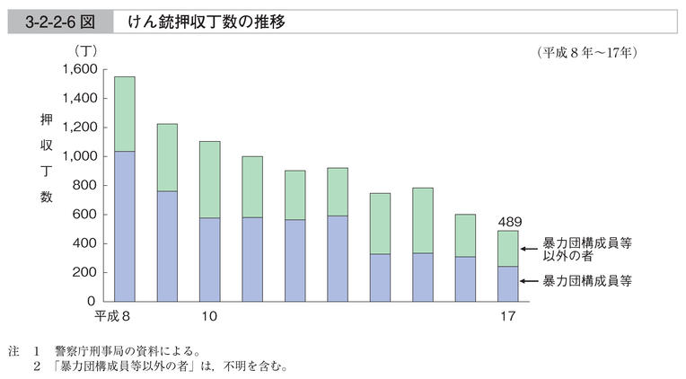 3-2-2-6図　けん銃押収丁数の推移