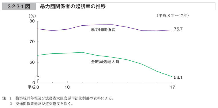 3-2-3-1図　暴力団関係者の起訴率の推移