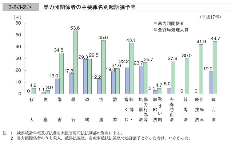 3-2-3-2図　暴力団関係者の主要罪名別起訴猶予率