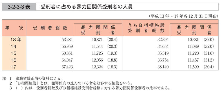 3-2-3-3表　受刑者に占める暴力団関係受刑者の人員