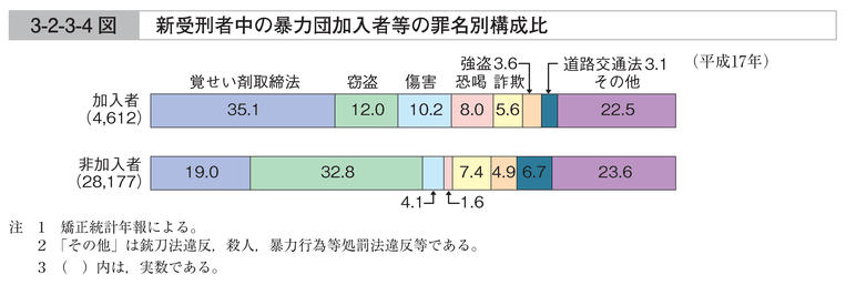 3-2-3-4図　新受刑者中の暴力団加入者等の罪名別構成比