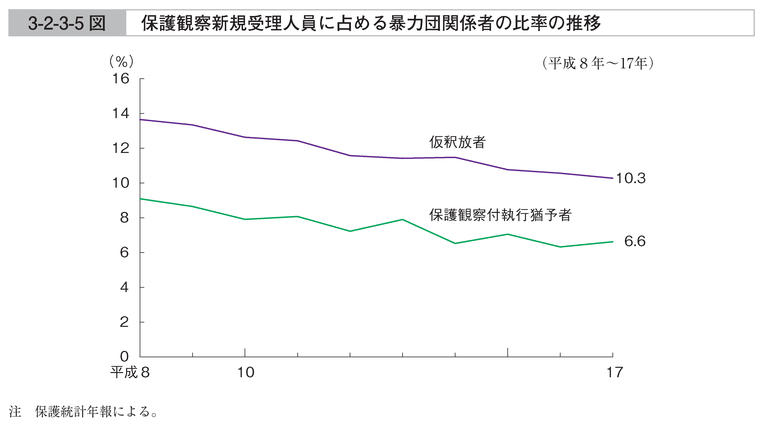 3-2-3-5図　保護観察新規受理人員に占める暴力団関係者の比率の推移