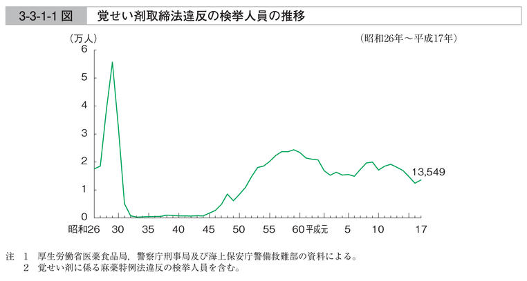 3-3-1-1図　覚せい剤取締法違反の検挙人員の推移