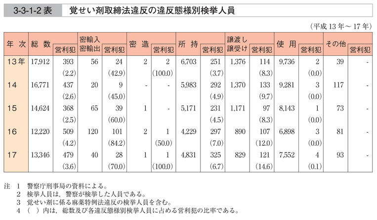 3-3-1-2表　覚せい剤取締法違反の違反態様別検挙人員