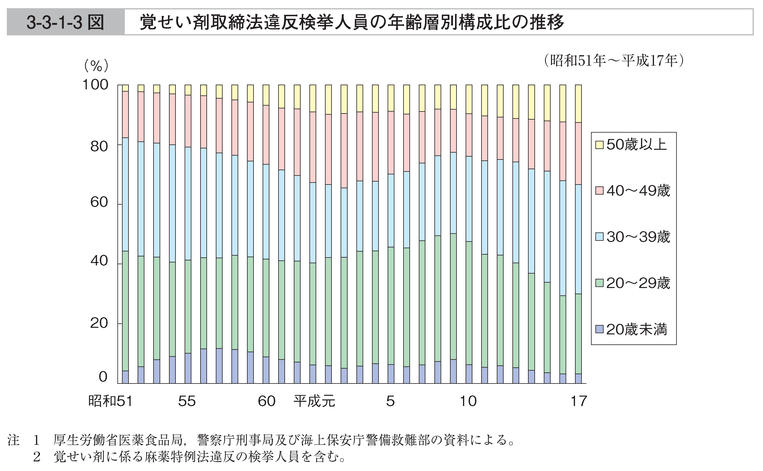 3-3-1-3図　覚せい剤取締法違反検挙人員の年齢層別構成比の推移