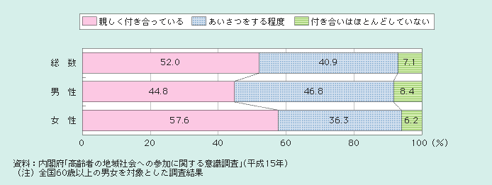 図１－２－48 近所の人たちとの交流