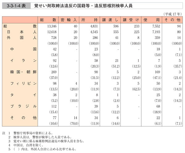 3-3-1-4表　覚せい剤取締法違反の国籍等・違反態様別検挙人員