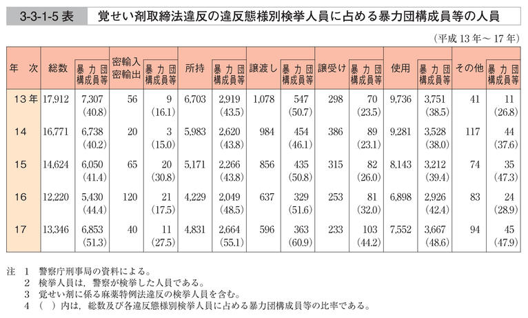 3-3-1-5表　覚せい剤取締法違反の違反態様別検挙人員に占める暴力団構成員等の人員