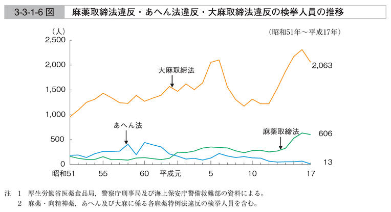 3-3-1-6図　麻薬取締法違反・あへん法違反・大麻取締法違反の検挙人員の推移