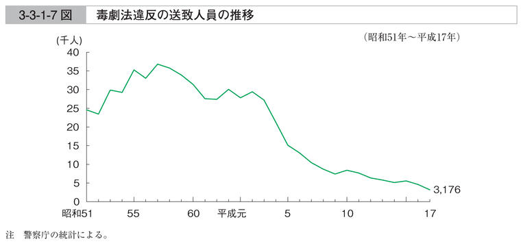 3-3-1-7図　毒劇法違反の送致人員の推移