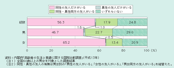 図１－２－49 親しい友人の有無