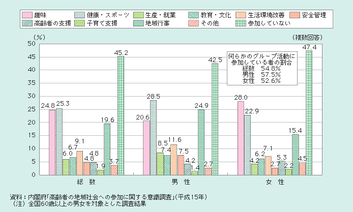 図１－２－50 高齢者のグループ活動への参加状況