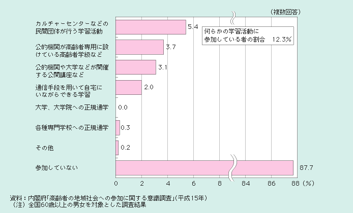 図１－２－51 高齢者の学習活動への参加状況