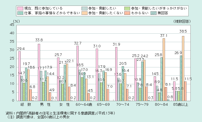 図１－２－52 高齢者のまちづくりへの参加・貢献意識