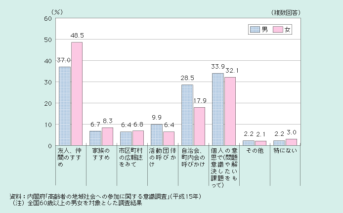 図１－２－53 活動に参加したきっかけ