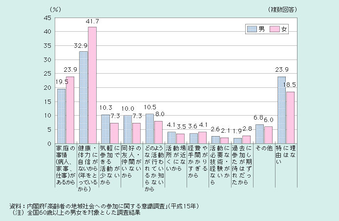 図１－２－54 活動に参加しなかった理由