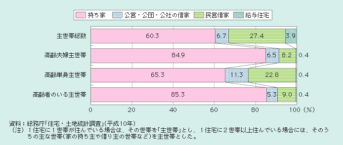 図１－２－55 高齢者の住宅の所有関係