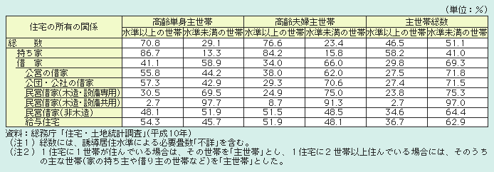 表１－２－56 高齢者主世帯の誘導居住水準の状況