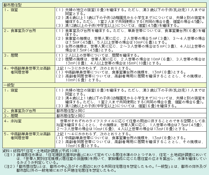 表１－２－57 住宅・土地統計調査における誘導居住水準