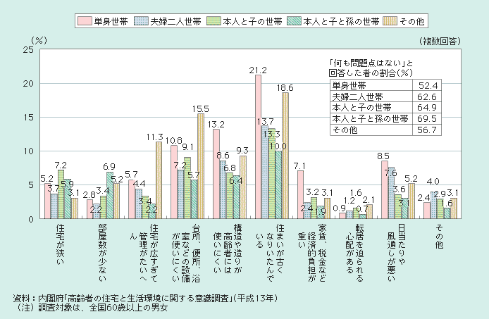 図１－２－58 住宅で困っていること