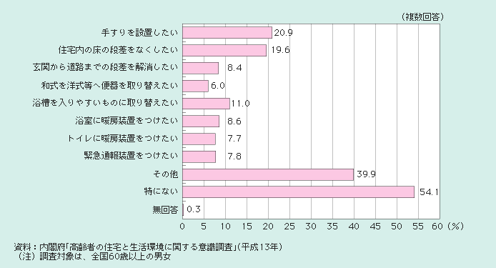 図１－２－59 将来改造したい構造・設備