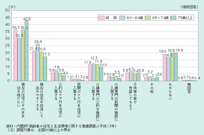 図１－２－60 虚弱化したときに望む居住形態