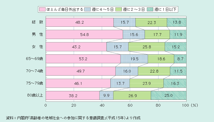 図１－２－61 高齢者の外出状況