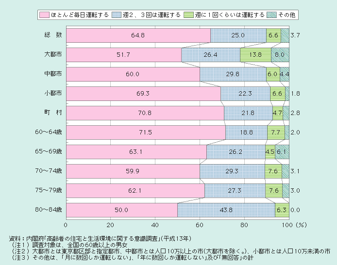 図１－２－62 自分で自動車を運転する高齢者の運転頻度