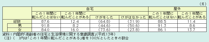 表１－２－63 高齢者の転倒事故