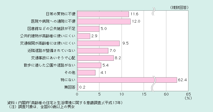 図１－２－64 居住地域の不便な点