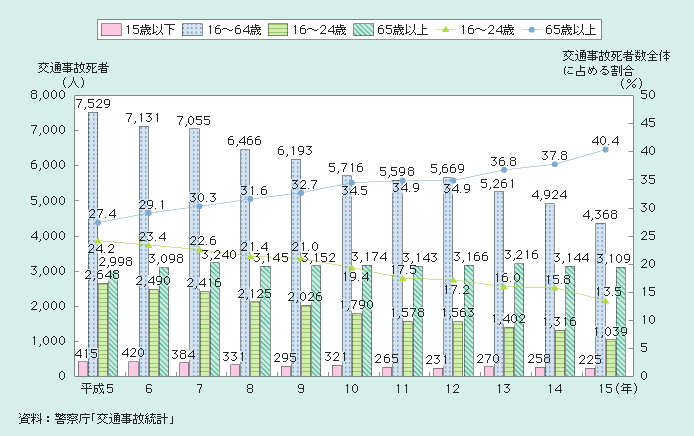 図１－２－65 年齢層別交通事故死者数の推移