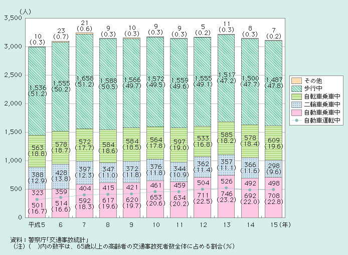 図１－２－66 65歳以上の高齢者の状態別交通事故死者数の推移